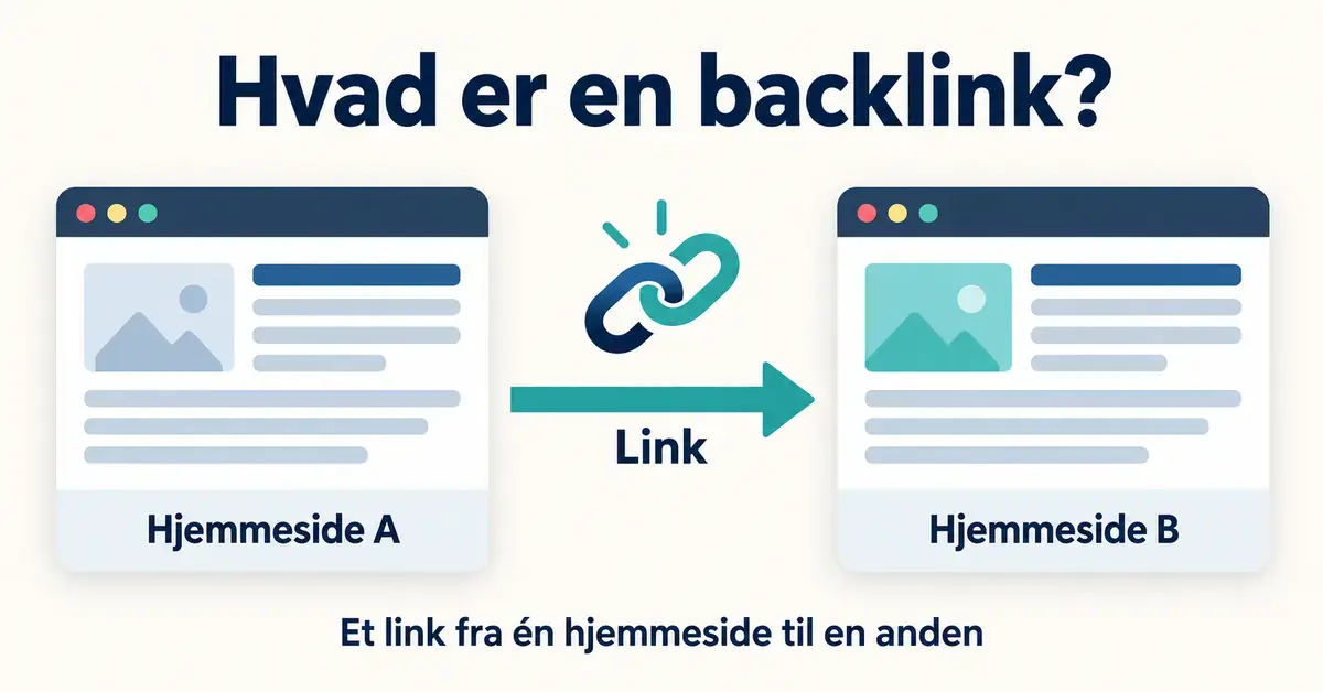 Illustration af en backlink, hvor en pil viser et link fra hjemmeside A til hjemmeside B.
